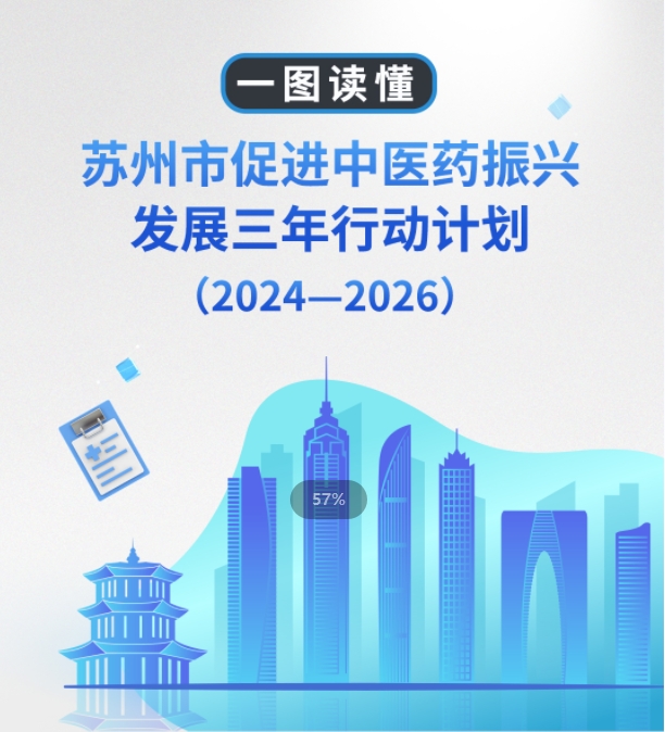 圖解：蘇州市促進中醫藥振興發展三年行動計劃（2024～2026年）